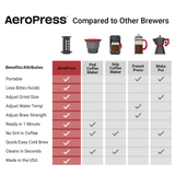 AeroPress - AeroPress Go Travel Coffee Maker: 11 Pack